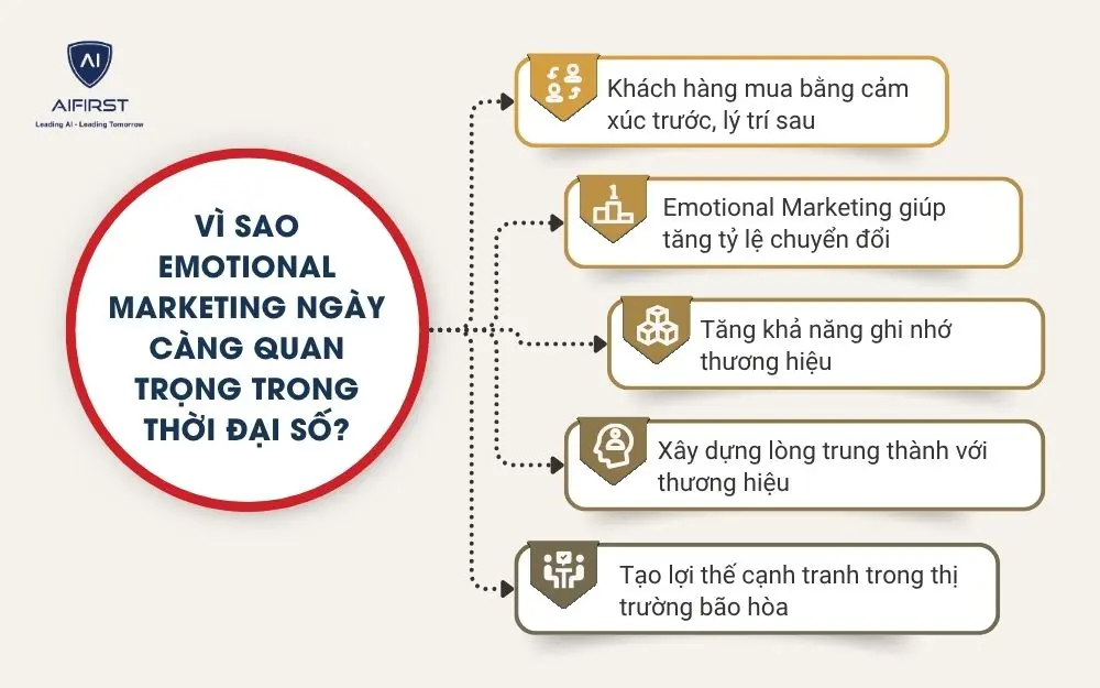 V&igrave; sao Emotional Marketing ng&agrave;y c&agrave;ng quan trọng trong thời đại số?