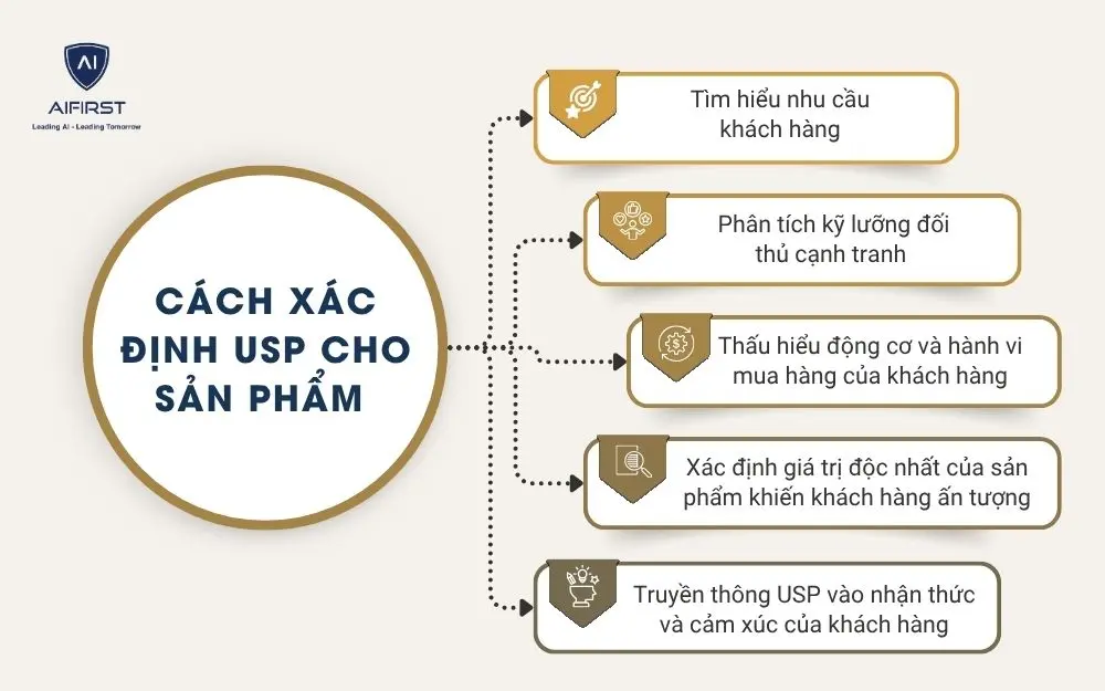 Vai tr&ograve; của USP trong Marketing&nbsp;