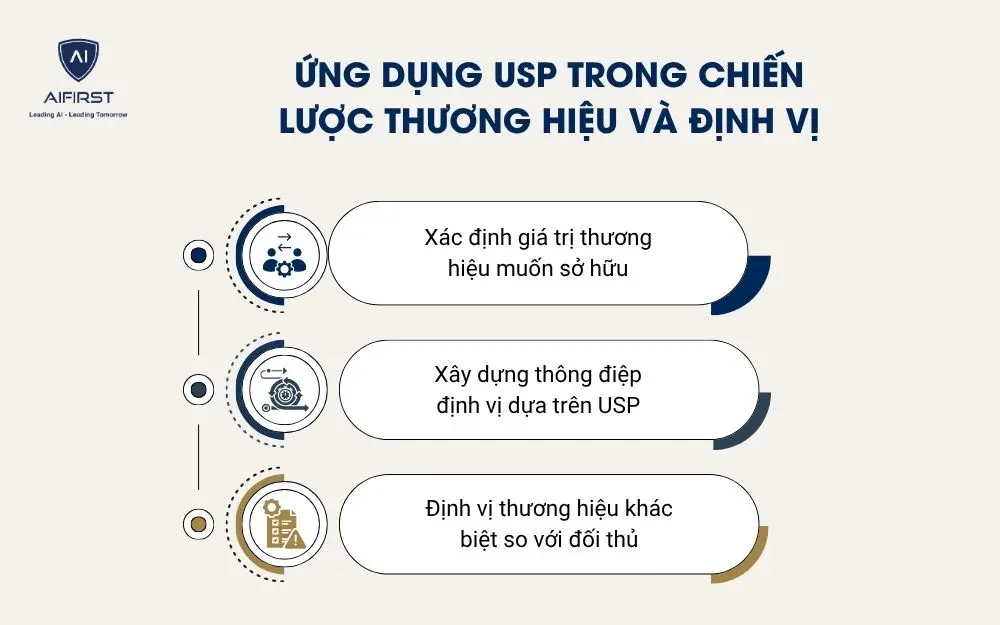  Ứng dụng USP trong chiến lược thương hiệu v&agrave; định vị