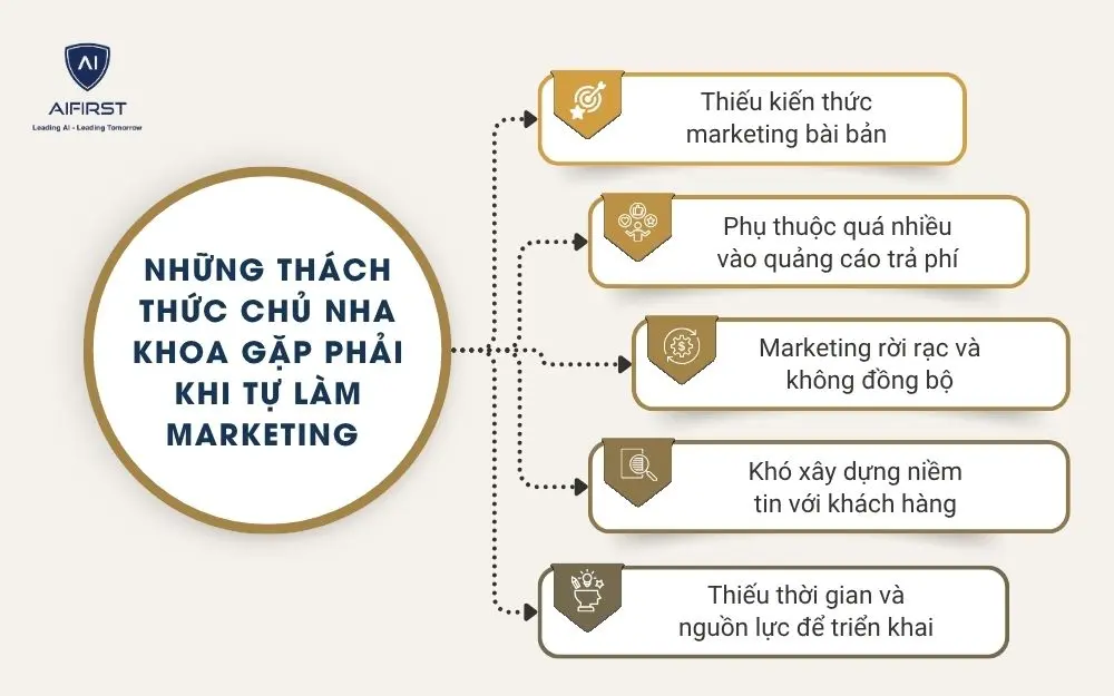 Những th&aacute;ch thức chủ nha khoa gặp phải khi tự l&agrave;m marketing&nbsp;