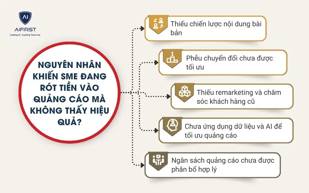 Nguy&ecirc;n nh&acirc;n khiến SME đang r&oacute;t tiền v&agrave;o quảng c&aacute;o m&agrave; kh&ocirc;ng thấy hiệu quả?