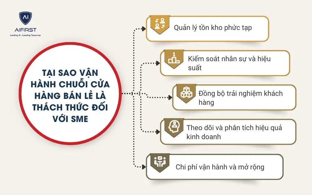 Tại sao vận h&agrave;nh chuỗi cửa h&agrave;ng b&aacute;n lẻ l&agrave; th&aacute;ch thức đối với SME