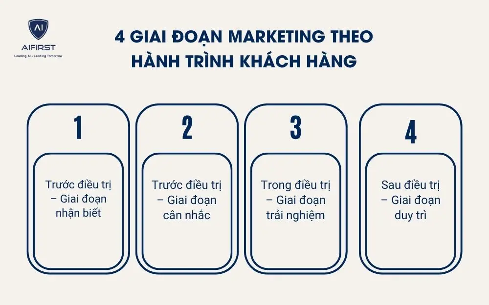 4 giai đoạn marketing theo h&agrave;nh tr&igrave;nh kh&aacute;ch h&agrave;ng cho thương hiệu nha khoa&nbsp;