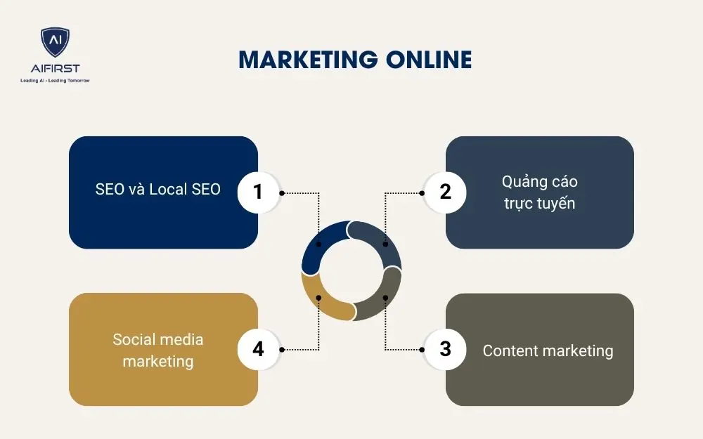 Marketing online