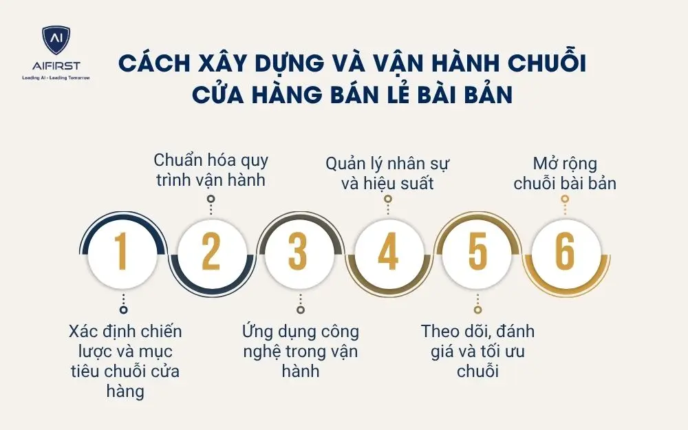 C&aacute;ch x&acirc;y dựng v&agrave; vận h&agrave;nh chuỗi cửa h&agrave;ng b&aacute;n lẻ b&agrave;i bản