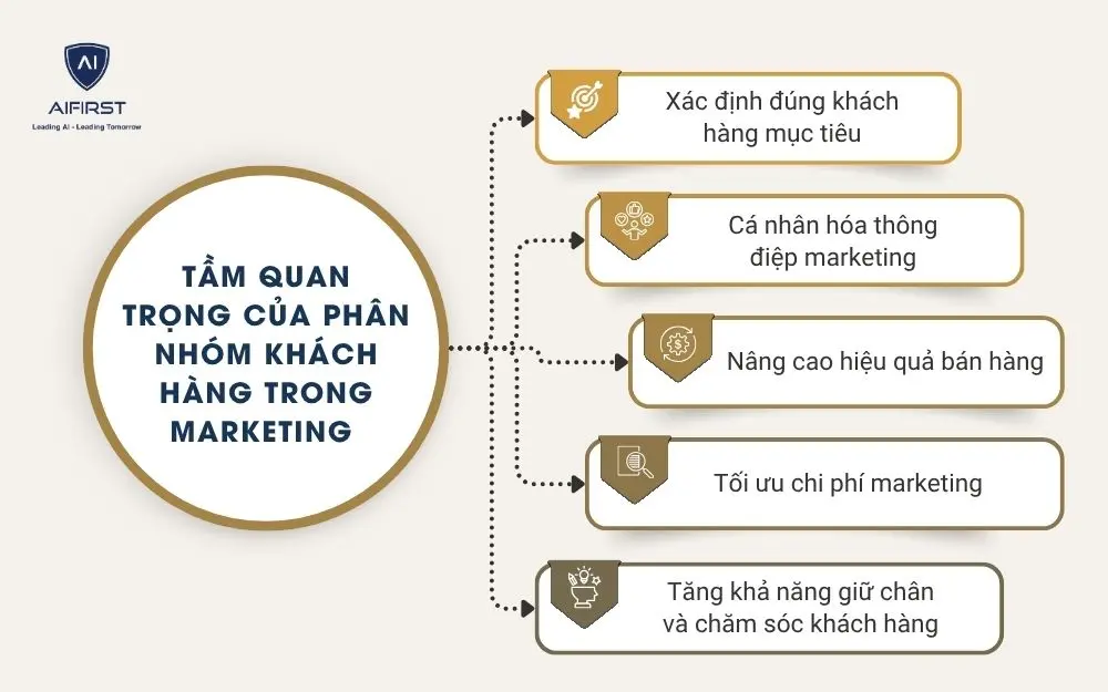 Tầm quan trọng của ph&acirc;n nh&oacute;m kh&aacute;ch h&agrave;ng trong marketing&nbsp;