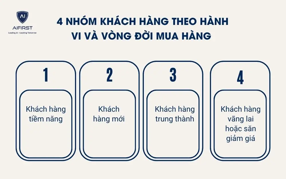  M&ocirc; h&igrave;nh 4 nh&oacute;m kh&aacute;ch h&agrave;ng theo h&agrave;nh vi v&agrave; v&ograve;ng đời mua h&agrave;ng&nbsp;