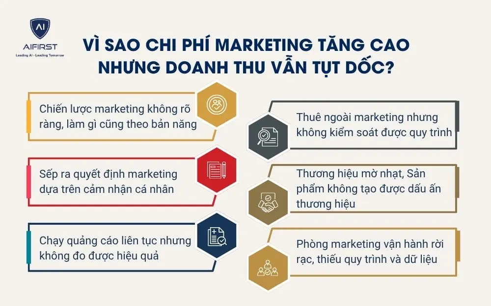 V&igrave; sao chi ph&iacute; Marketing tăng cao nhưng doanh thu vẫn tụt dốc?