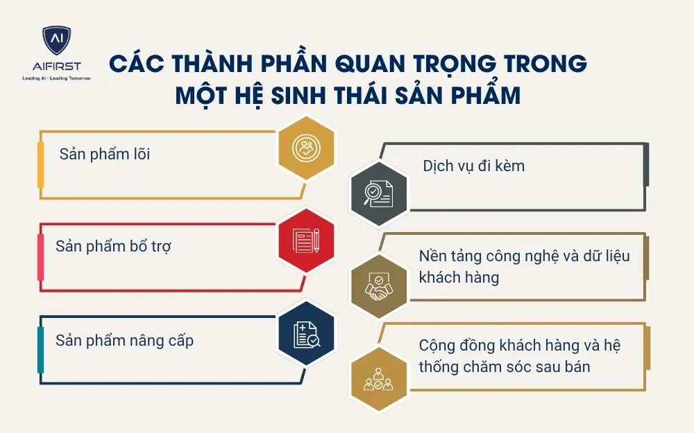 C&aacute;c th&agrave;nh phần quan trọng trong một hệ sinh th&aacute;i sản phẩm