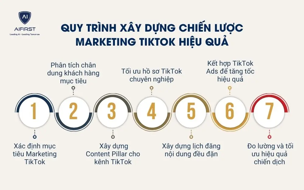 Quy tr&igrave;nh x&acirc;y dựng chiến lược Marketing TikTok hiệu quả