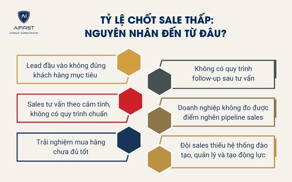 Tỷ lệ chốt sale thấp: Nguy&ecirc;n nh&acirc;n đến từ đ&acirc;u?&nbsp;