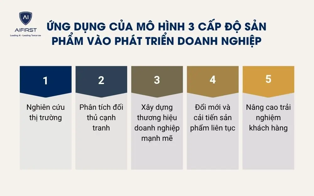 Ứng dụng của m&ocirc; h&igrave;nh 3 cấp độ sản phẩm v&agrave;o ph&aacute;t triển doanh nghiệp