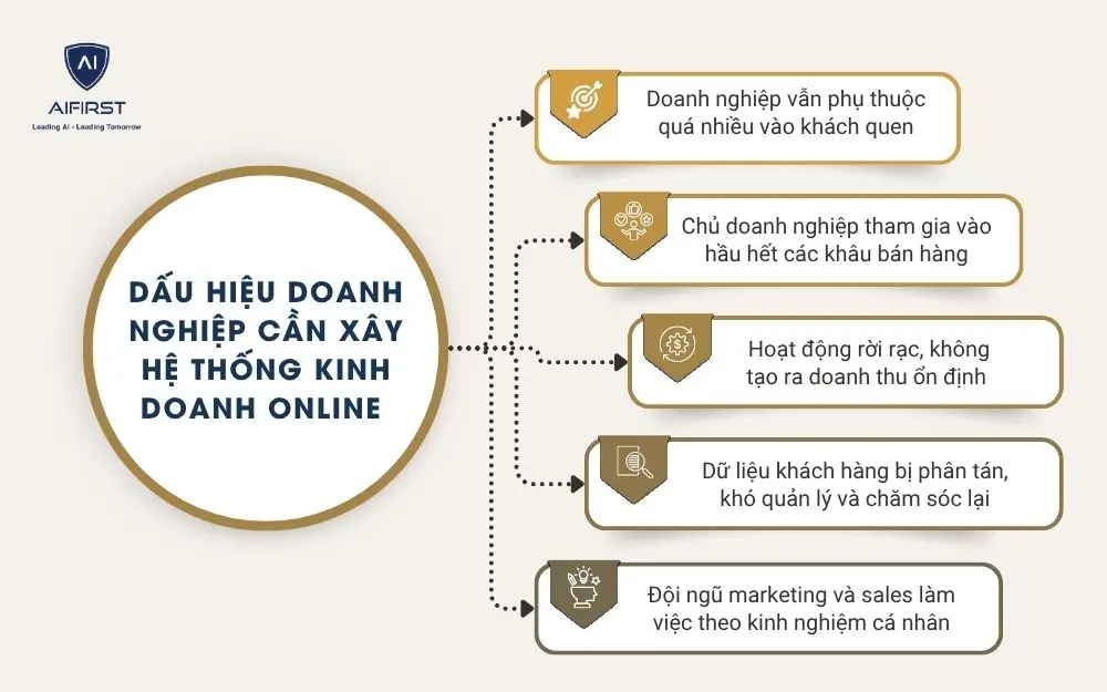 Dấu hiệu doanh nghiệp cần x&acirc;y hệ thống kinh doanh online&nbsp;