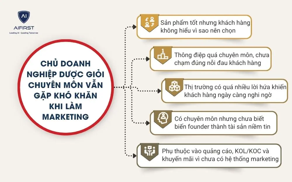 Chủ doanh nghiệp dược giỏi chuy&ecirc;n m&ocirc;n vẫn gặp kh&oacute; khăn khi l&agrave;m marketing