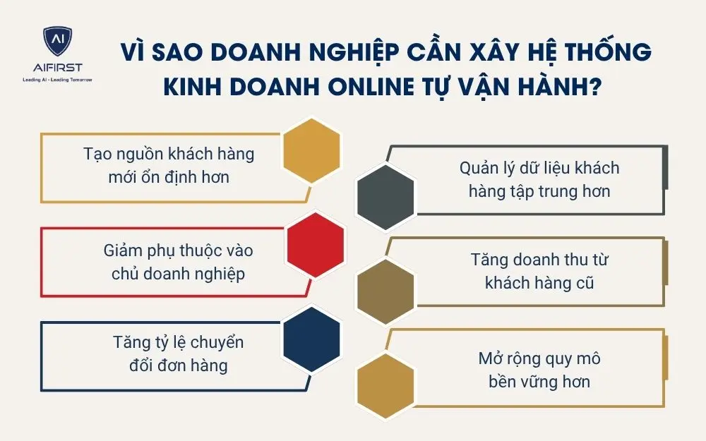 V&igrave; sao doanh nghiệp cần x&acirc;y hệ thống kinh doanh online tự vận h&agrave;nh?&nbsp;