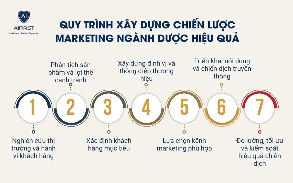 Quy tr&igrave;nh x&acirc;y dựng chiến lược marketing ng&agrave;nh dược hiệu quả