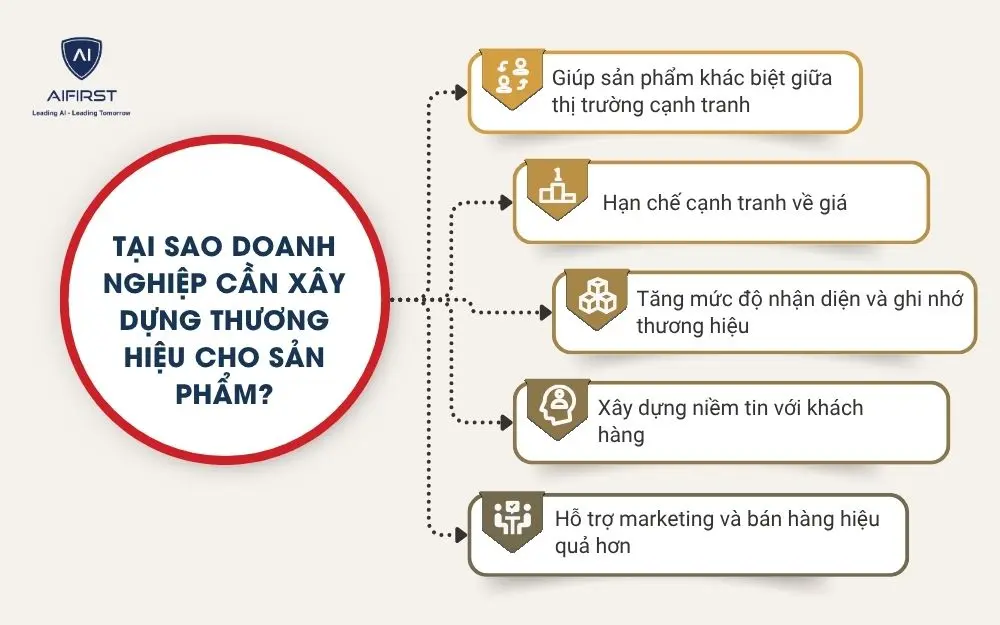 Tại sao doanh nghiệp cần x&acirc;y dựng thương hiệu cho sản phẩm?