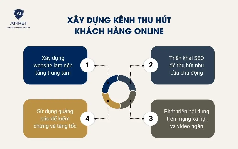 X&acirc;y dựng k&ecirc;nh thu h&uacute;t kh&aacute;ch h&agrave;ng online