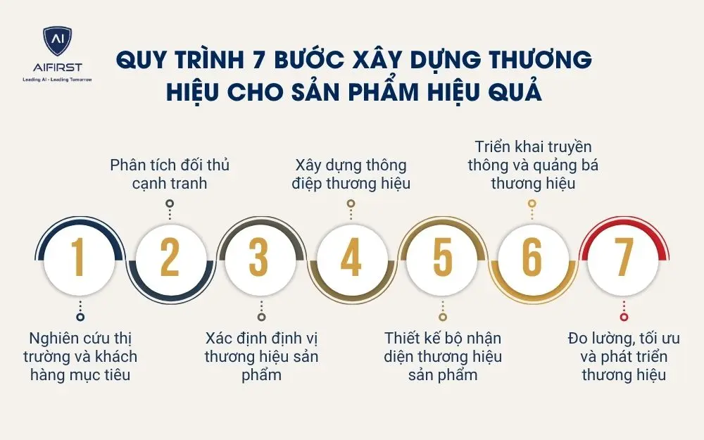 Quy tr&igrave;nh 7 bước x&acirc;y dựng thương hiệu cho sản phẩm hiệu quả