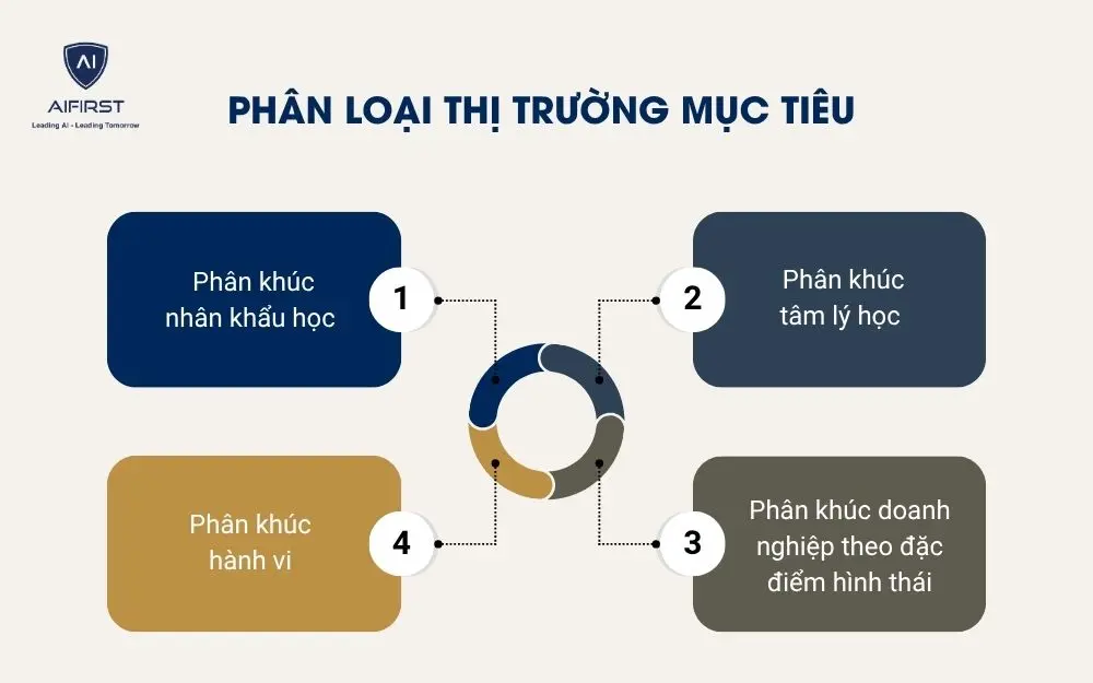  Ph&acirc;n loại thị trường mục ti&ecirc;u&nbsp;&nbsp;