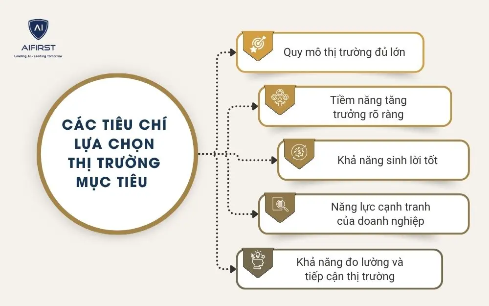 C&aacute;c ti&ecirc;u ch&iacute; lựa chọn thị trường mục ti&ecirc;u&nbsp;