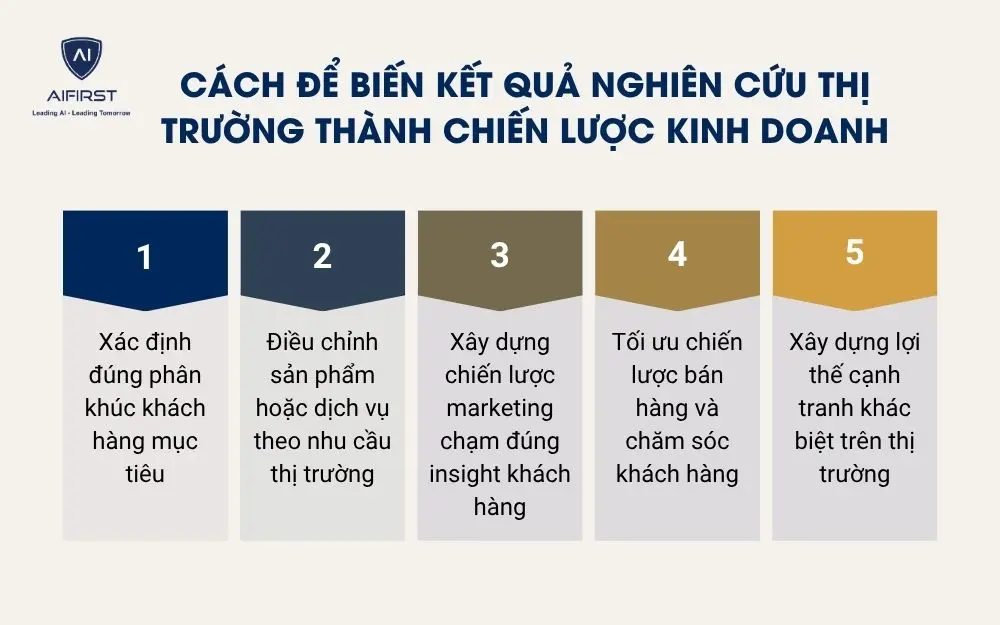 C&aacute;ch để biến kết quả nghi&ecirc;n cứu thị trường th&agrave;nh chiến lược kinh doanh