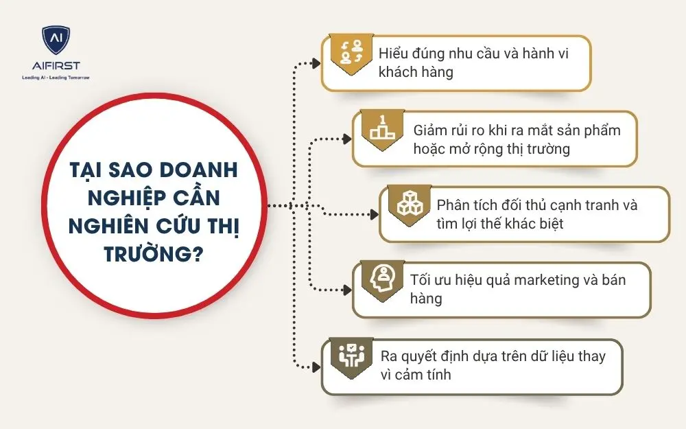 ại sao doanh nghiệp cần nghi&ecirc;n cứu thị trường?
