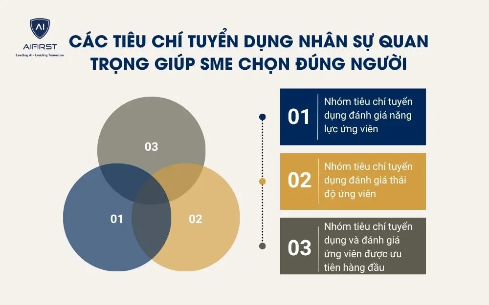 C&aacute;c ti&ecirc;u ch&iacute; tuyển dụng nh&acirc;n sự quan trọng gi&uacute;p SME chọn đ&uacute;ng người