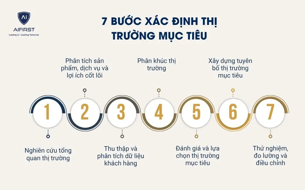 7 bước x&aacute;c định thị trường mục ti&ecirc;u