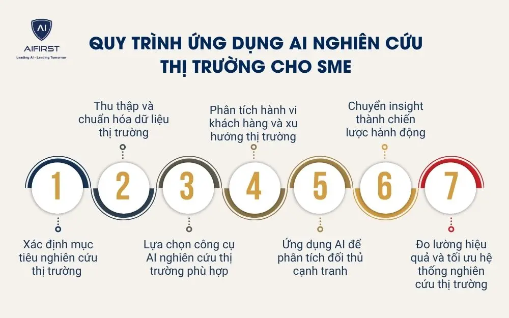 Quy tr&igrave;nh ứng dụng AI nghi&ecirc;n cứu thị trường cho SME