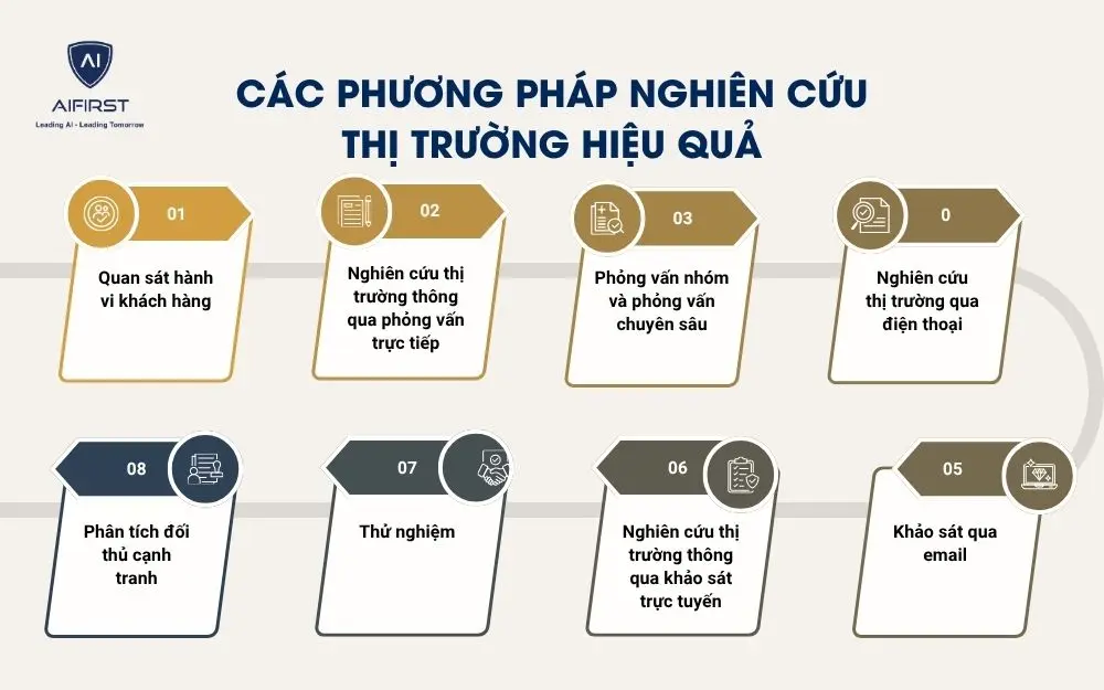 C&aacute;c phương ph&aacute;p nghi&ecirc;n cứu thị trường hiệu quả
