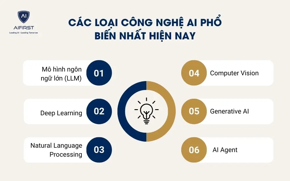 C&aacute;c loại c&ocirc;ng nghệ AI phổ biến nhất hiện nay