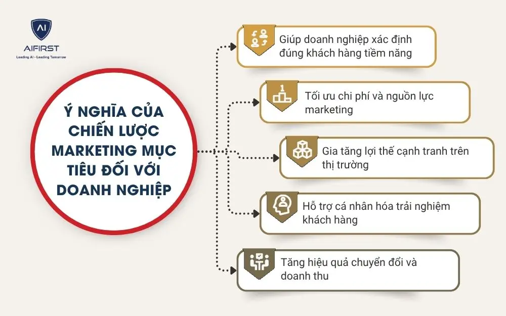 &Yacute; nghĩa của chiến lược marketing mục ti&ecirc;u đối với doanh nghiệp