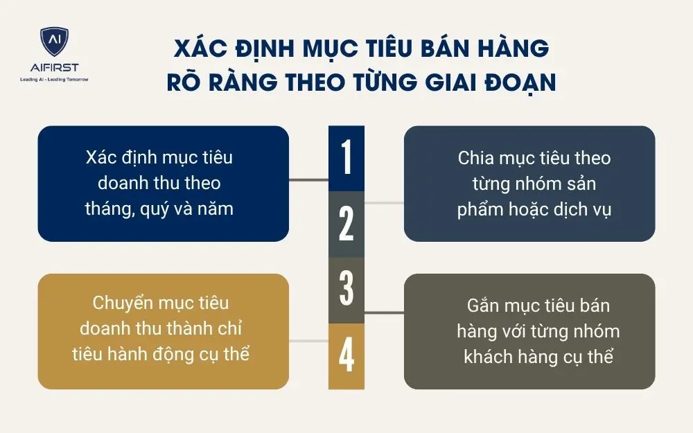 X&aacute;c định mục ti&ecirc;u b&aacute;n h&agrave;ng r&otilde; r&agrave;ng theo từng giai đoạn