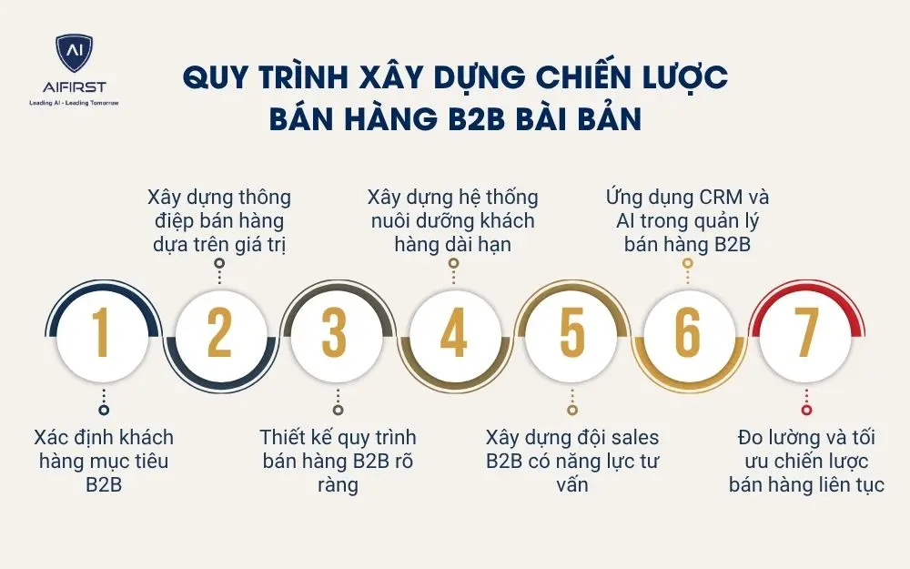 Quy tr&igrave;nh x&acirc;y dựng chiến lược b&aacute;n h&agrave;ng B2B b&agrave;i bản