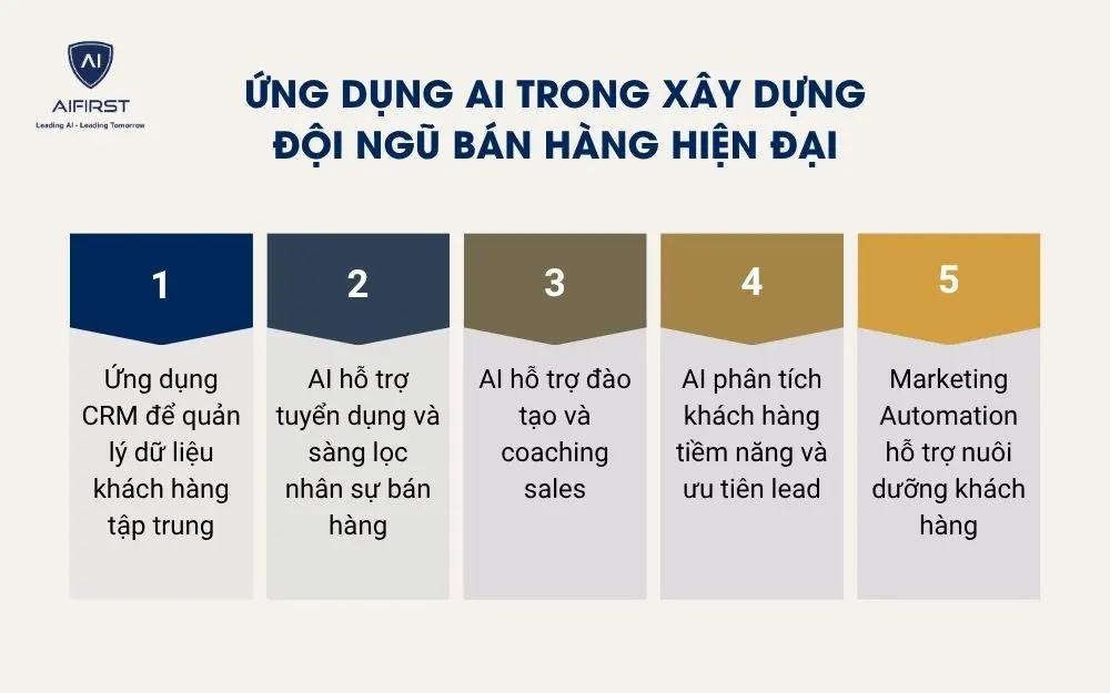 Ứng dụng AI trong x&acirc;y dựng đội ngũ b&aacute;n h&agrave;ng hiện đại