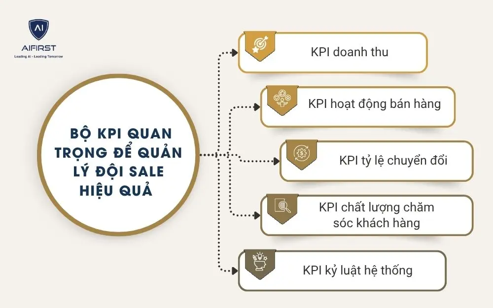 Bộ KPI quan trọng để quản l&yacute; đội sale hiệu quả&nbsp;
