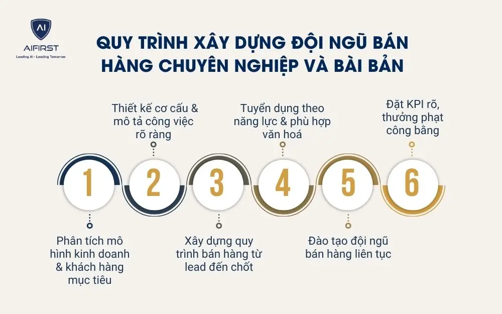 Quy tr&igrave;nh x&acirc;y dựng đội ngũ b&aacute;n h&agrave;ng chuy&ecirc;n nghiệp v&agrave; b&agrave;i bản