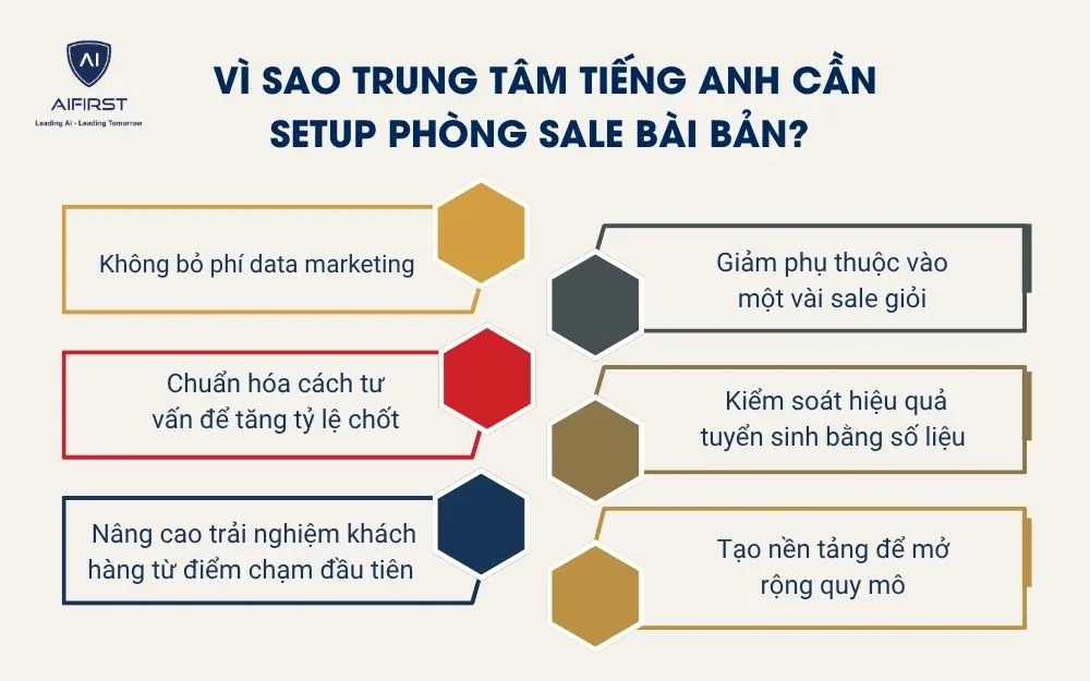 V&igrave; sao trung t&acirc;m tiếng Anh cần setup ph&ograve;ng sale b&agrave;i bản?&nbsp;