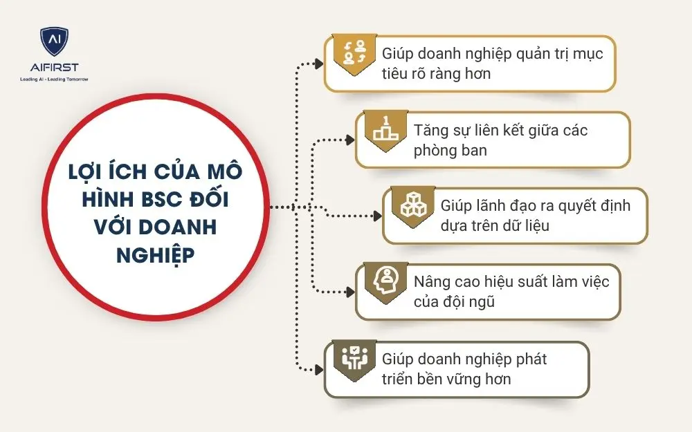 Lợi &iacute;ch của m&ocirc; h&igrave;nh BSC đối với doanh nghiệp