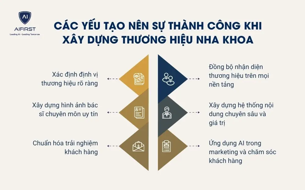 C&aacute;c yếu tạo n&ecirc;n sự th&agrave;nh c&ocirc;ng khi x&acirc;y dựng thương hiệu nha khoa