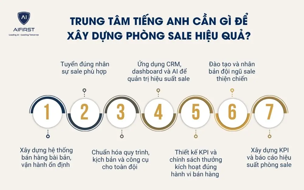  Trung t&acirc;m tiếng Anh cần g&igrave; để x&acirc;y dựng ph&ograve;ng sale hiệu quả?&nbsp;