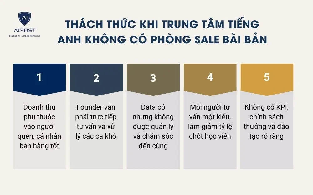 Th&aacute;ch thức khi trung t&acirc;m tiếng Anh kh&ocirc;ng c&oacute; ph&ograve;ng sale b&agrave;i bản&nbsp;