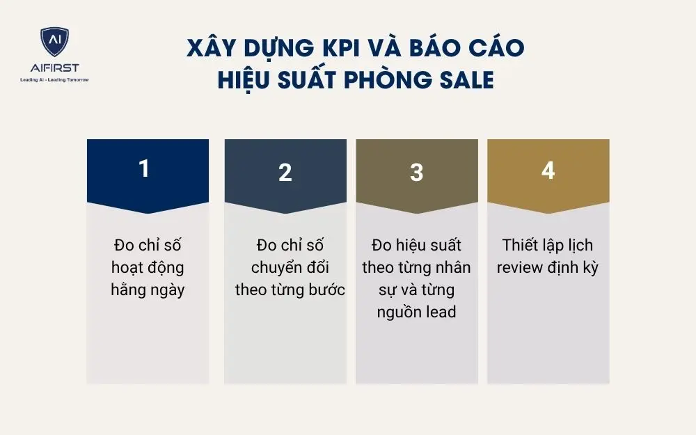 X&acirc;y dựng KPI v&agrave; b&aacute;o c&aacute;o hiệu suất ph&ograve;ng sale