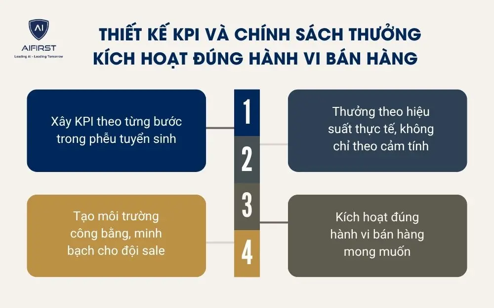 Thiết kế KPI v&agrave; ch&iacute;nh s&aacute;ch thưởng k&iacute;ch hoạt đ&uacute;ng h&agrave;nh vi b&aacute;n h&agrave;ng&nbsp;
