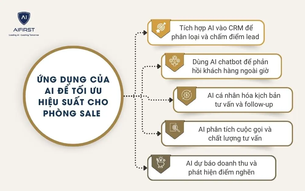 Những ứng dụng của AI để tối ưu hiệu suất cho ph&ograve;ng sale&nbsp;