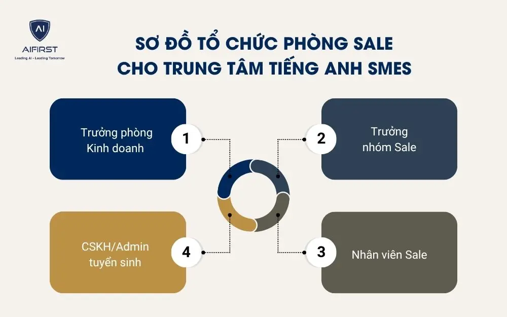 Sơ đồ tổ chức ph&ograve;ng sale cho trung t&acirc;m tiếng Anh SMEs