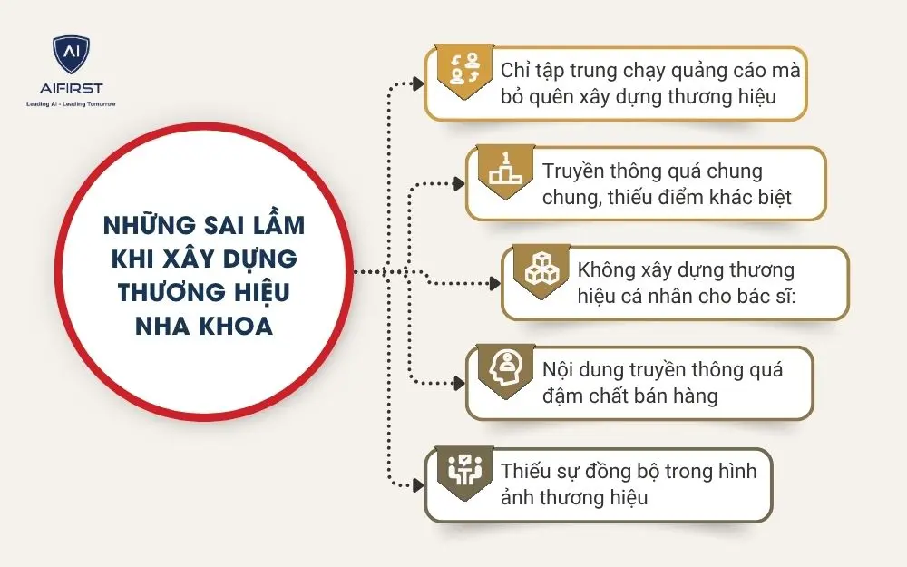Những sai lầm khi x&acirc;y dựng thương hiệu nha khoa