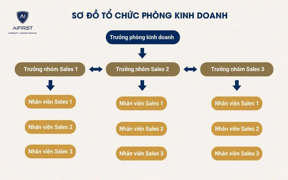 Sơ đồ ph&ograve;ng sale