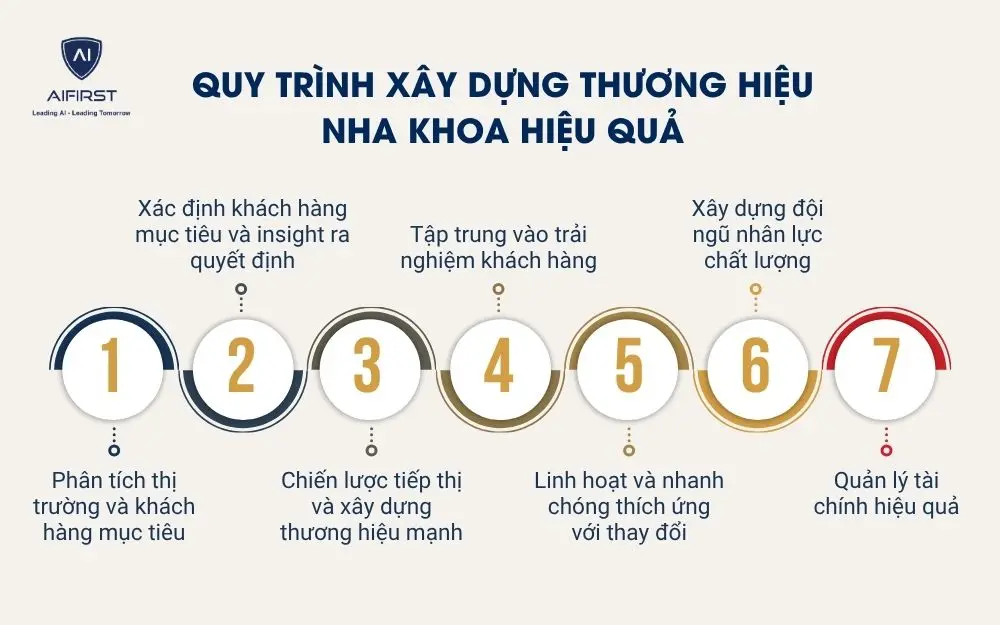 Quy tr&igrave;nh x&acirc;y dựng thương hiệu nha khoa hiệu quả